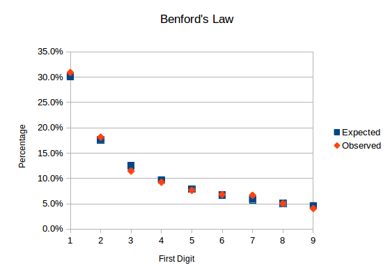Benford’s Law