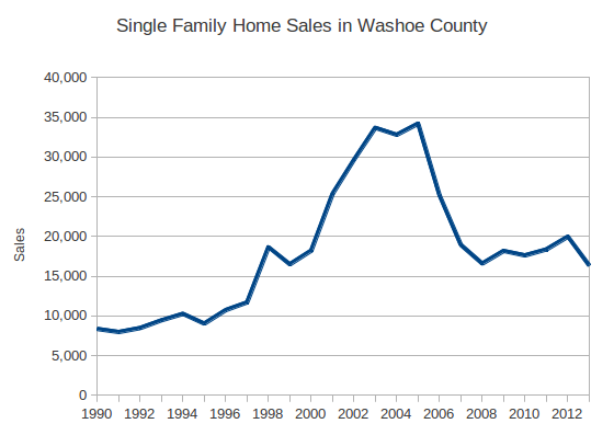 Single Family Home Sales in Washoe County by Year