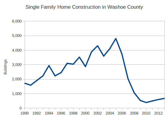 Single Family Home Construction in Washoe County by Year