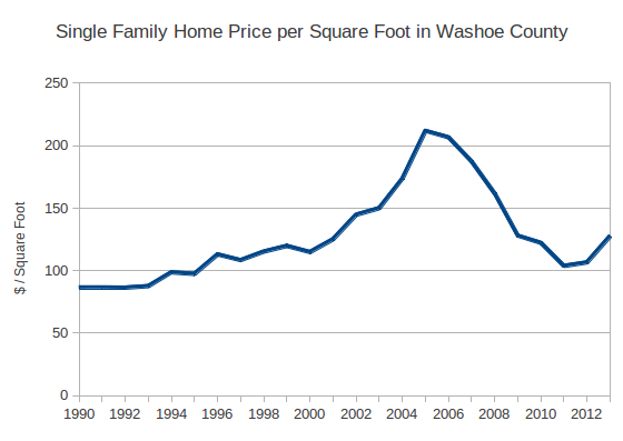 Price per Square Foot of Single Family Home Sales in Washoe County by Year